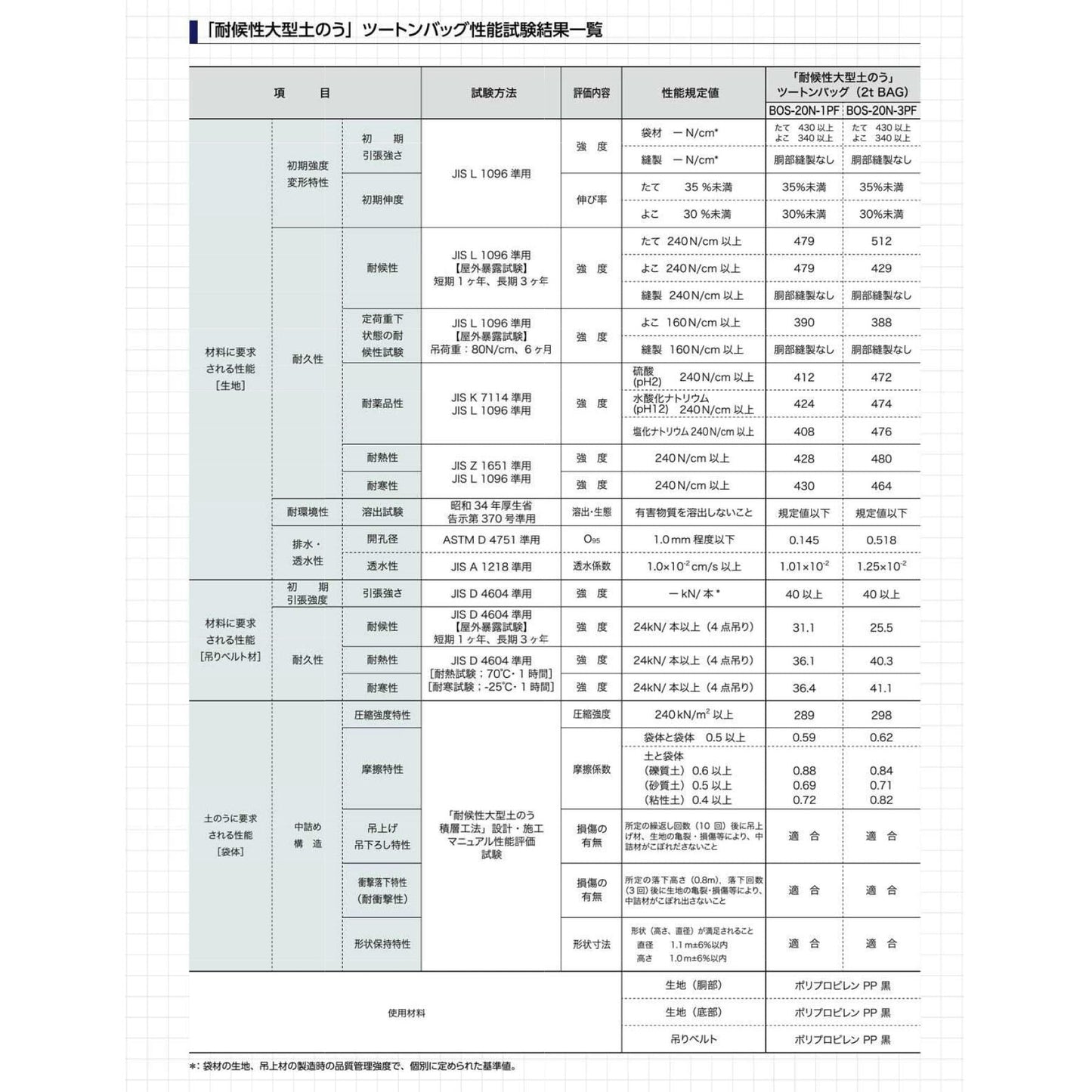 新基準適合 耐候性大型土のう ツートンバッグ 3年対応 5袋セット BOS-20N-3PF