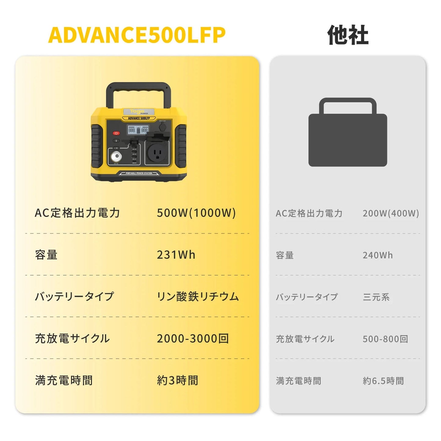 TogoPower ADVANCE500LFP リン酸鉄ポータブル電源