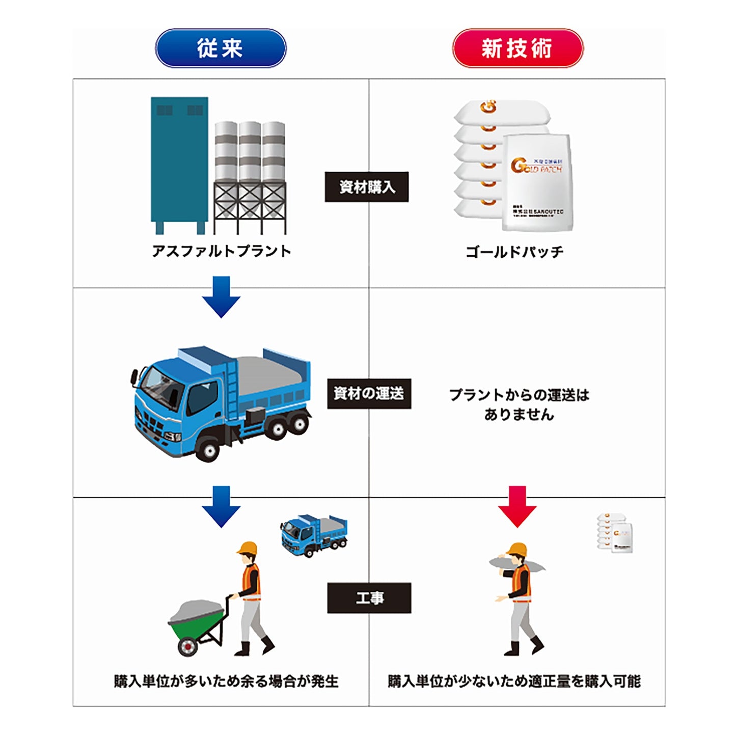 ゴールドパッチ 本復旧舗装材 密粒型 20kg/袋
