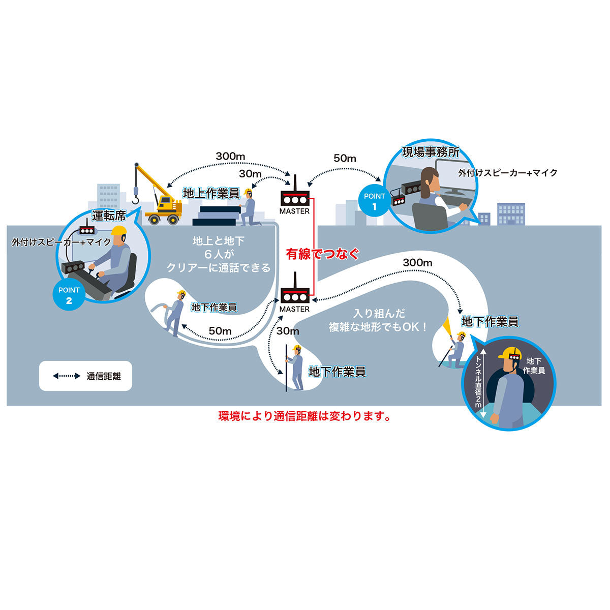 インカム　ハンズフリー通信　BBT MSマスター　ケーブル　100M
