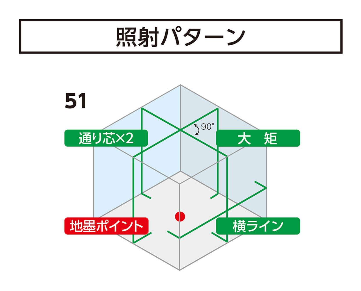 レーザーロボ　ＬＥＸＩＡ－Ｅ　５１　グリーン　受光器・三脚セット