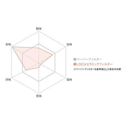 ＬＯＣＡ　セラミックフィルター　ラウンドタイプ　レギュラー