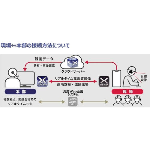 Ｘａｃｔｉ　ＣＸ－ＷＥ１００　［業務用ウェアラブルカメラ　頭部装着型　ＵＶＣ出力対応モデル］