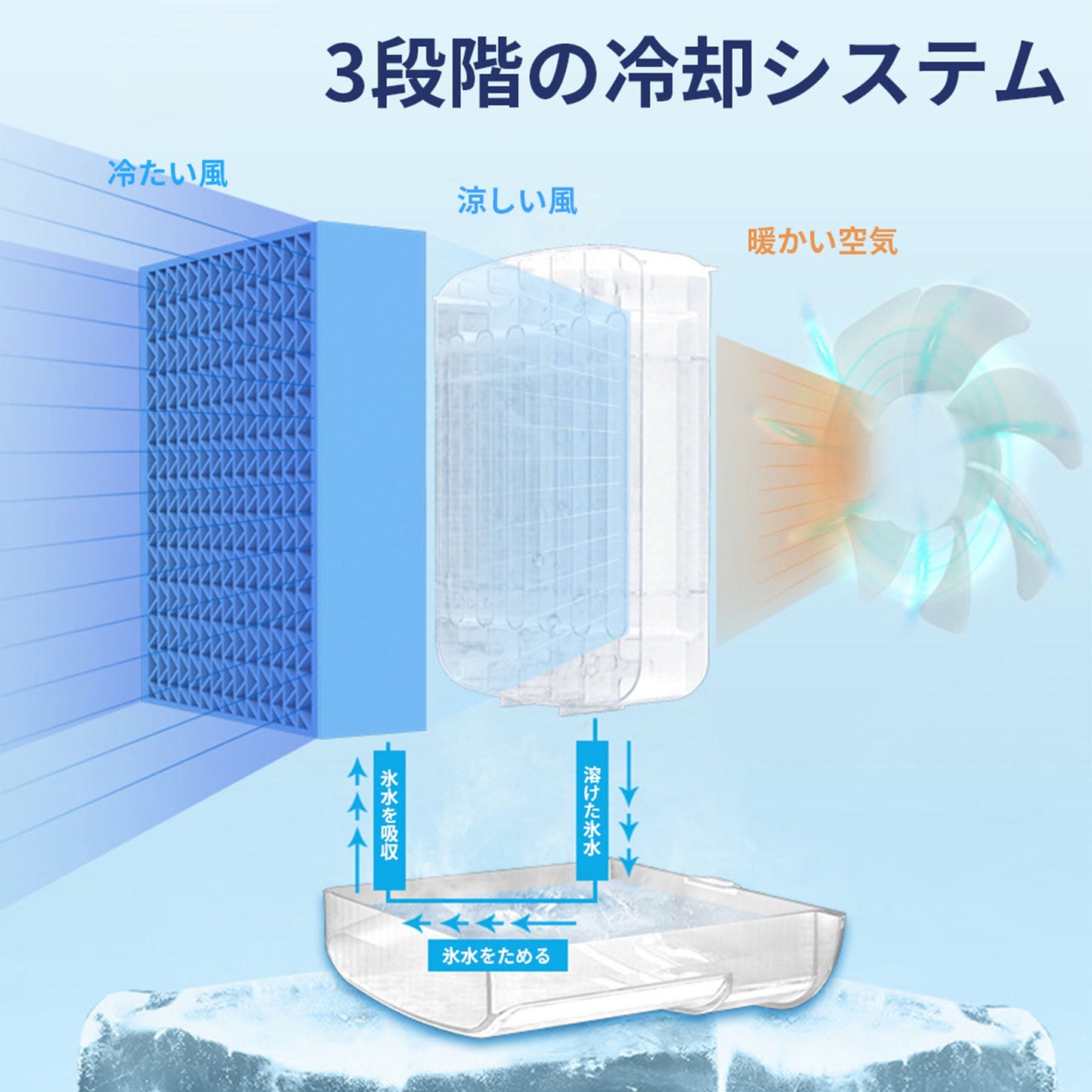 冷風扇　スポットクーラー　ＨＱＭ－ＦＣ０１　ポータブル　水冷　送風機　エアコン　冷却フィルター　卓上　小型　熱中症対策　暑さ対策　オフィス　寝室