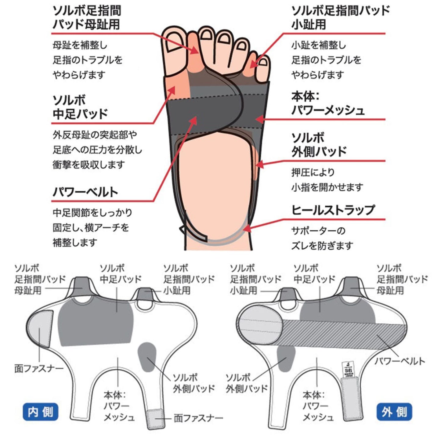 ソルボ外反・内反パワーアーチサポーター固定右Ｓ