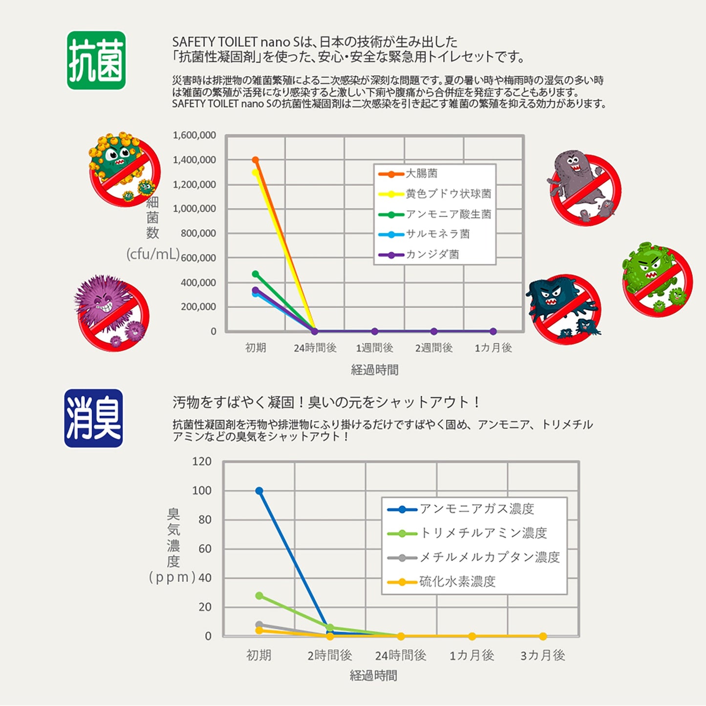 ＳＡＦＥＴＹ　ＴＯＩＬＥＴ　ｎａｎｏＳ　２００回分セット
