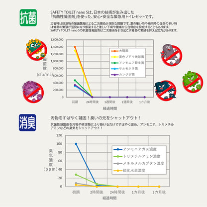 ＳＡＦＥＴＹ　ＴＯＩＬＥＴ　ｎａｎｏＳ　１２回分セット