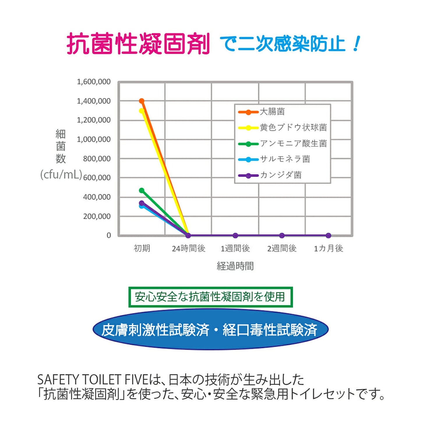 ＳＡＦＥＴＹ　ＴＯＩＬＥＴ　ＦＩＶＥ　５回分×６０袋