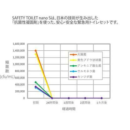 セーフティトイレ　オフィス　SAFETY TOILET office　１００回分セット