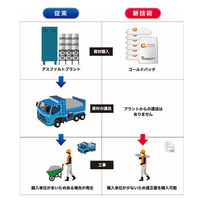ゴールドパッチ　本復旧舗装材　密粒型　２０ｋｇ／袋