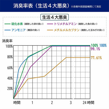 Tion®-PREMIUM　消臭シート　大判タイプ1m×2m　5枚入り