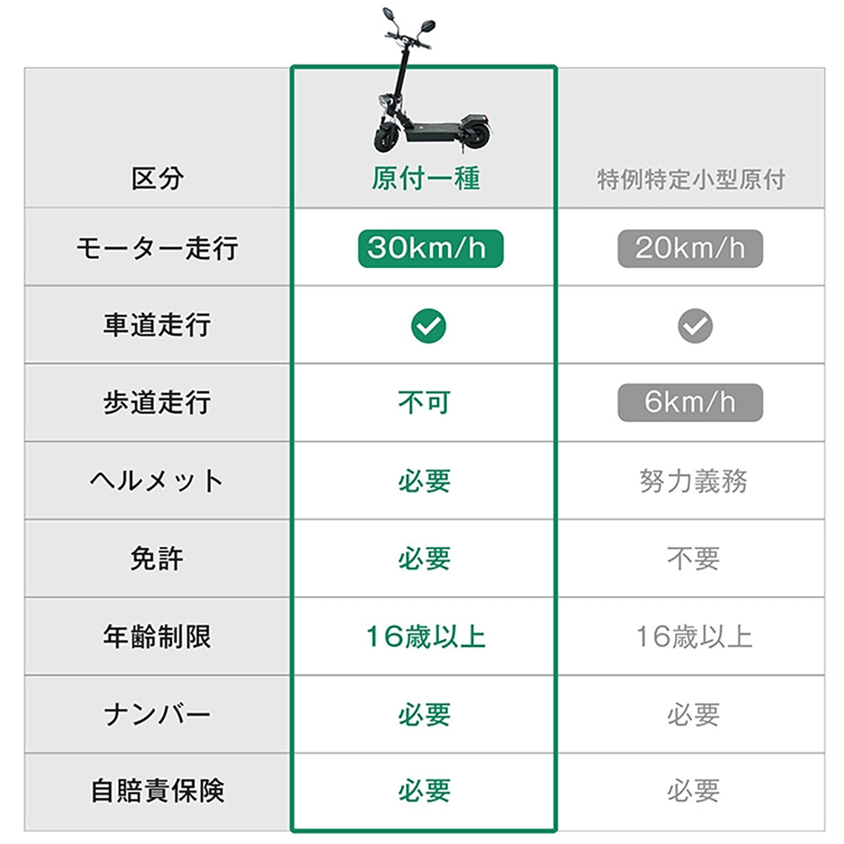 電動キックボード　折り畳み式　原付1種免許必須　歩道不可・公道走行可能