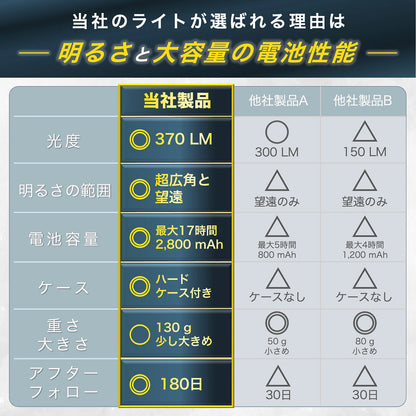 ヘッドライト LED 充電式 ネックライト 17時間点灯 ケース付き 超広角 小型 センサー搭載 防災 防水 キャンプ 登山 釣り 日本ブランド Cercano (セルカノ) (1, 黄色)