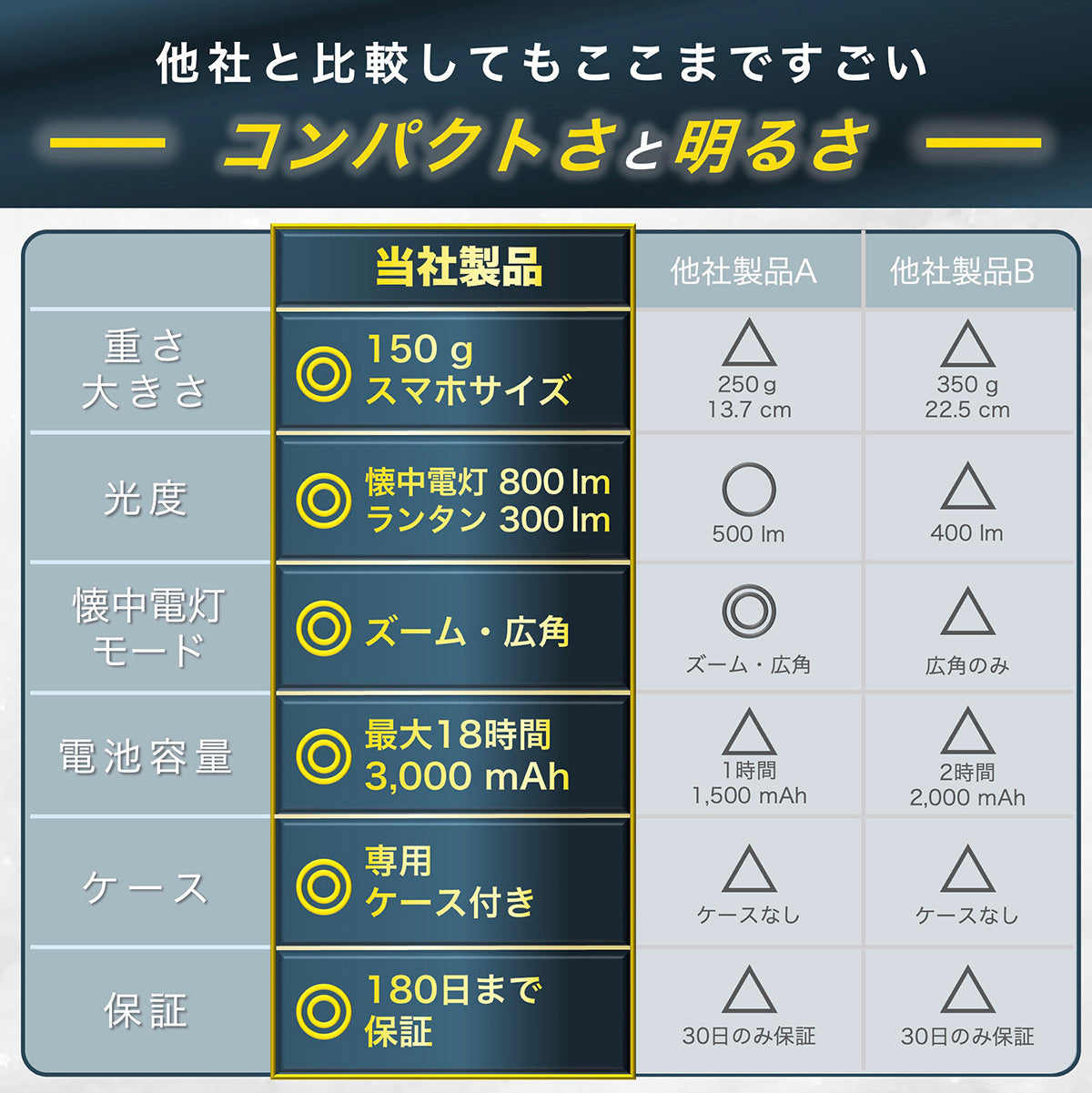 懐中電灯 ランタン 2way LEDライト 800ルーメン キャンプ 充電式 明るい ポーチ付き 大容量 長時間 小型 3,000mAh 防災 釣り 非常用 Cercano (セルカノ) (Black)