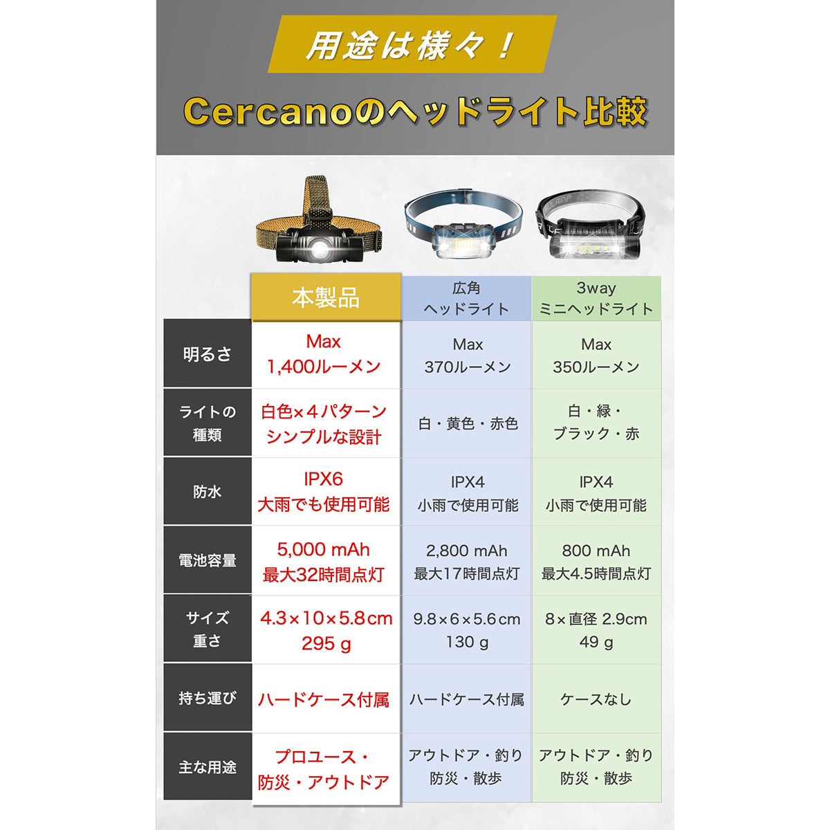 【ヘッドライトの決定版】ヘッドライト LED 充電式 超高輝度 IPX6 プロユース 防水 USB 充電式 1,400ルーメン 超広角 ワイド ズーム キャンプ 登山 釣り ハイキング 神奈川県発ブランド Cercano (セルカノ)