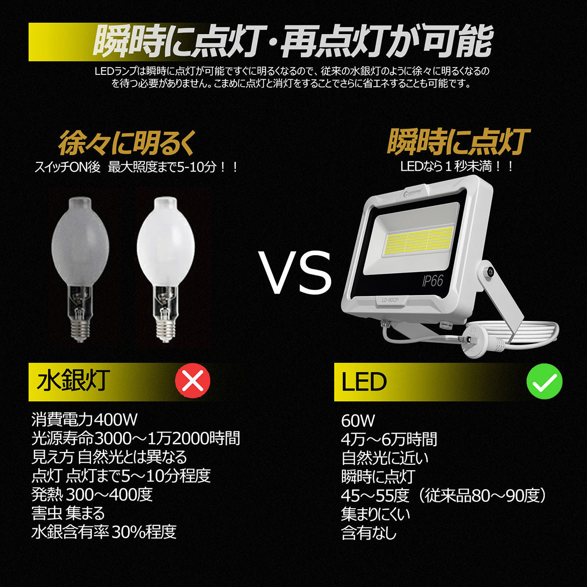 LED投光器 60W 10200LM プラグ付5mコ-ド 通気弁付き