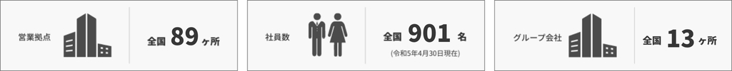営業拠点：全国89ヵ所、社員数：901名(令和7年9月18日現在)、グループ会社：全国13ヵ所