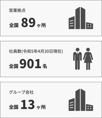 営業拠点：全国89ヵ所、社員数：901名(令和7年9月18日現在)、グループ会社：全国13ヵ所